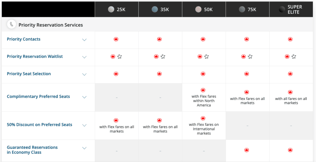 Aeroplan Status Benefits