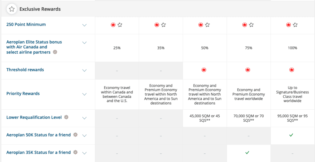 Aeroplan Status Benefits