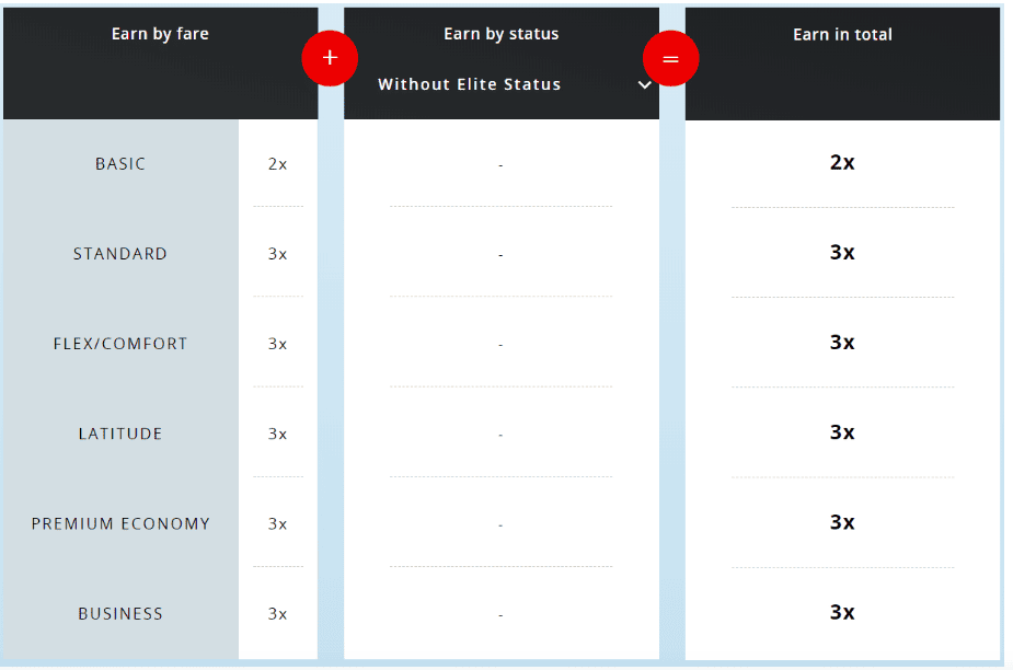 Aeroplan spending