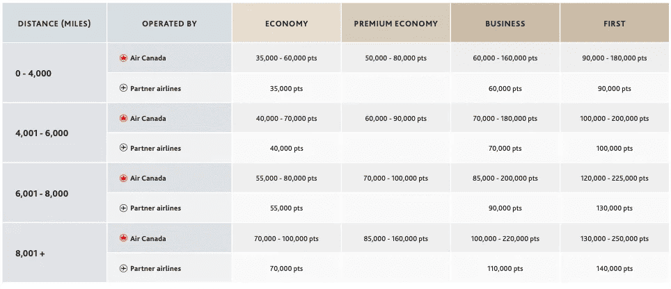 Aeroplan - NA to Europe